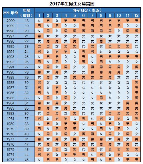 清宫图2017 生男生女清宫图2017 2017清宫图（表）